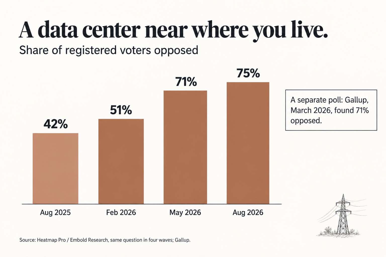 Bar chart of opposition to a data center near home on Heatmap's tracking poll of registered voters: 42 percent in August 2025, 51 percent in February 2026, 71 percent in May 2026 and 75 percent in August 2026.