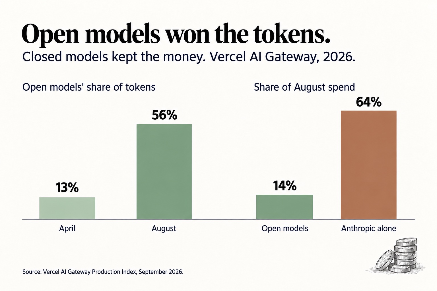 Bar chart of Vercel AI Gateway data. Open models' share of tokens rises from 13 percent in April to 56 percent in August 2026. In August spend, open models hold 14 percent and Anthropic alone holds 64 percent.
