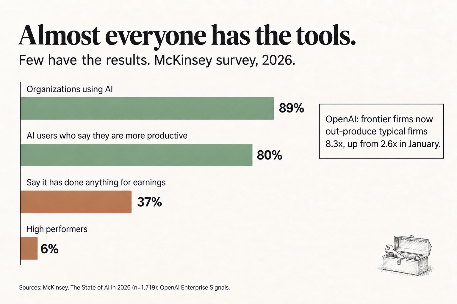 Four horizontal bars from McKinsey's 2026 AI survey: 89 percent of organizations use AI, 80 percent of AI users report productivity gains, 37 percent report any effect on earnings, and 6 percent are high performers.