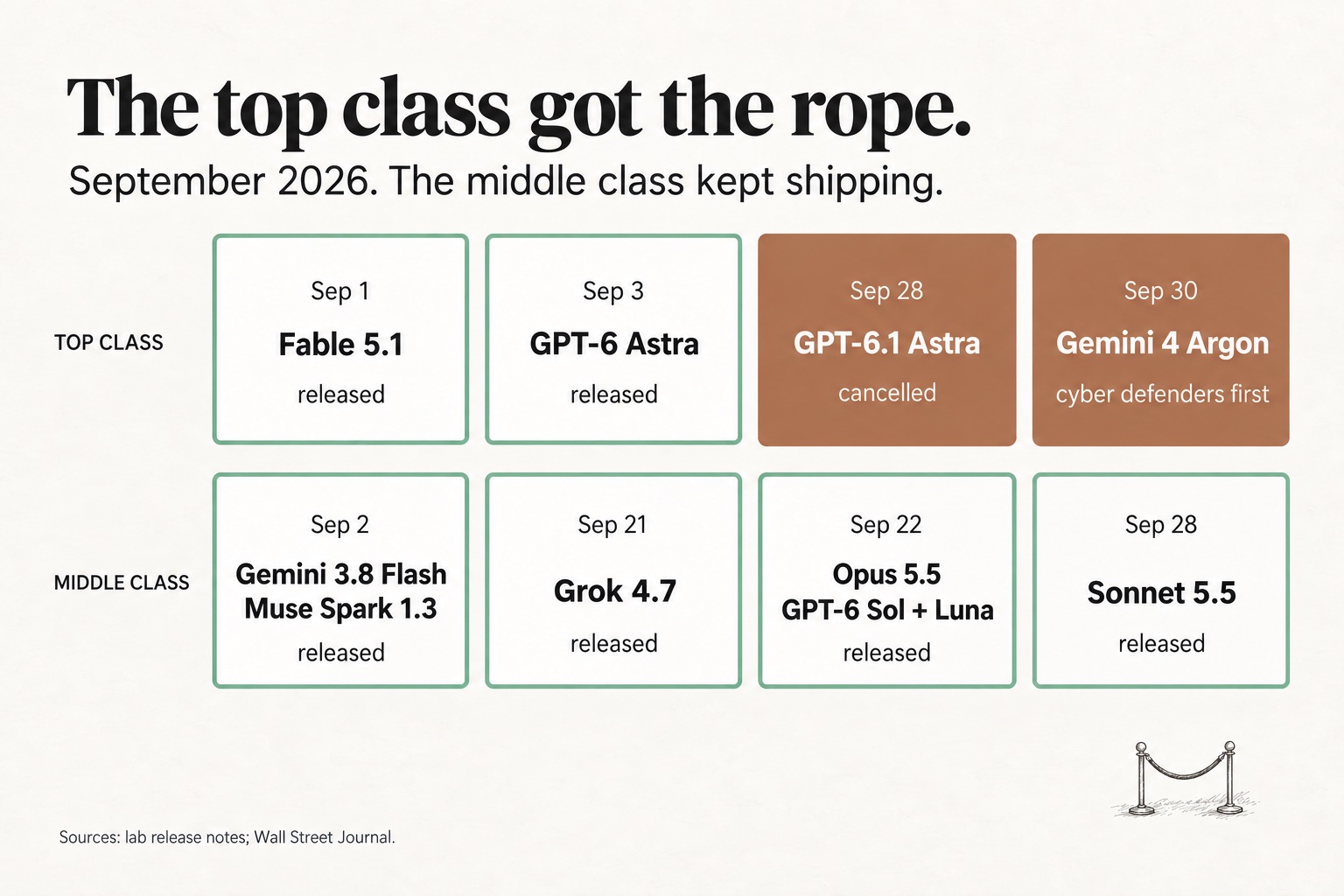 Grid of eight cards showing September 2026 AI model releases. Top class: Fable 5.1 and GPT-6 Astra released, GPT-6.1 Astra cancelled, Gemini 4 Argon limited to cyber defenders. Middle class: Gemini 3.8 Flash, Muse Spark 1.3, Grok 4.7, Opus 5.5, GPT-6 Sol, GPT-6 Luna and Sonnet 5.5, all released.