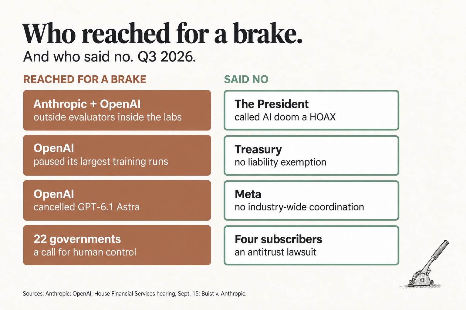 Two columns of cards. Left, who reached for a brake: Anthropic and OpenAI with outside evaluators, OpenAI's training pause and its cancelled model, and 22 governments. Right, who said no: the President, the Treasury, Meta, and four subscribers who sued.