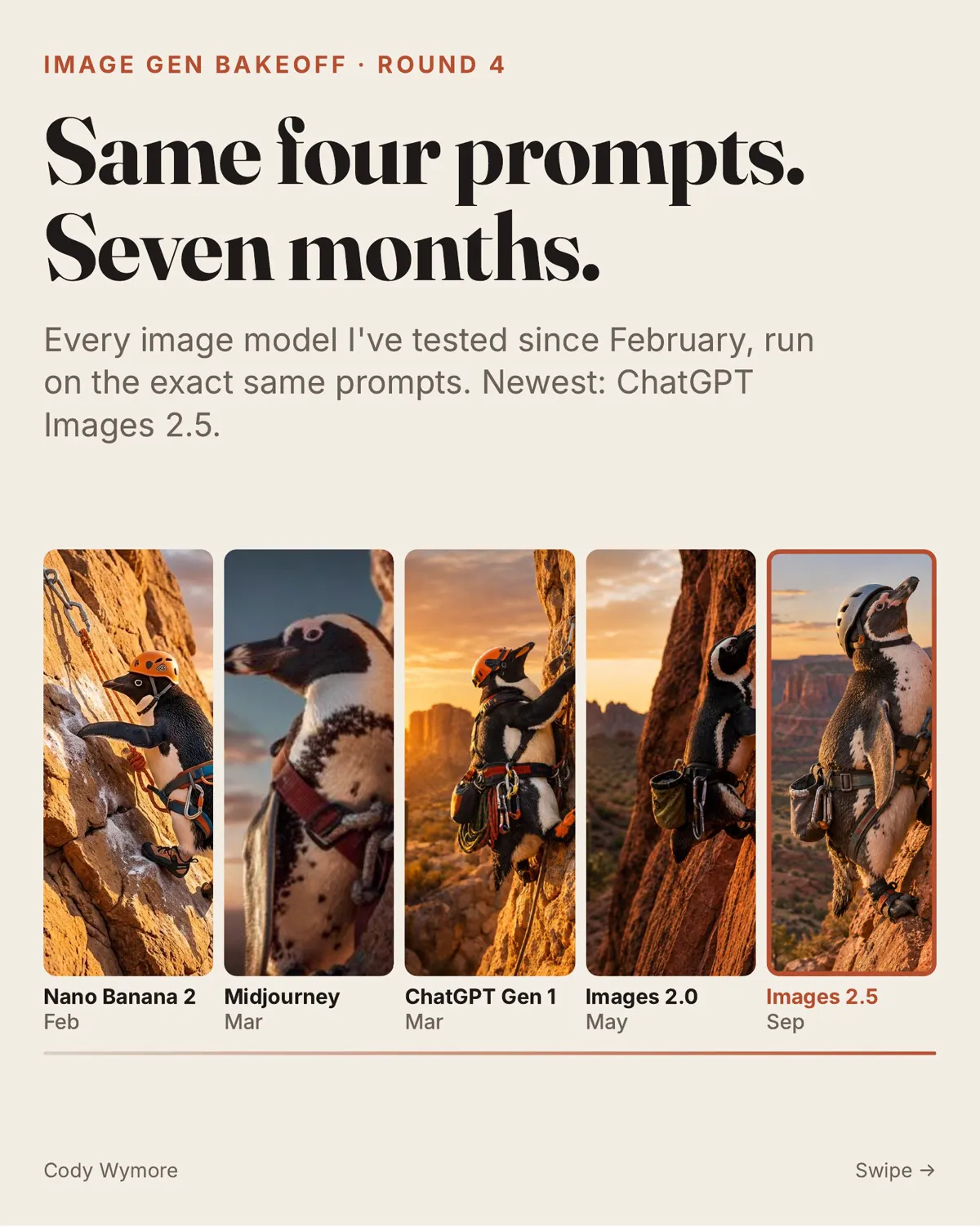 Cover slide: "Same four prompts. Seven months." above five rock-climbing penguins, one each from Nano Banana 2, Midjourney, ChatGPT Gen 1, Images 2.0 and Images 2.5.