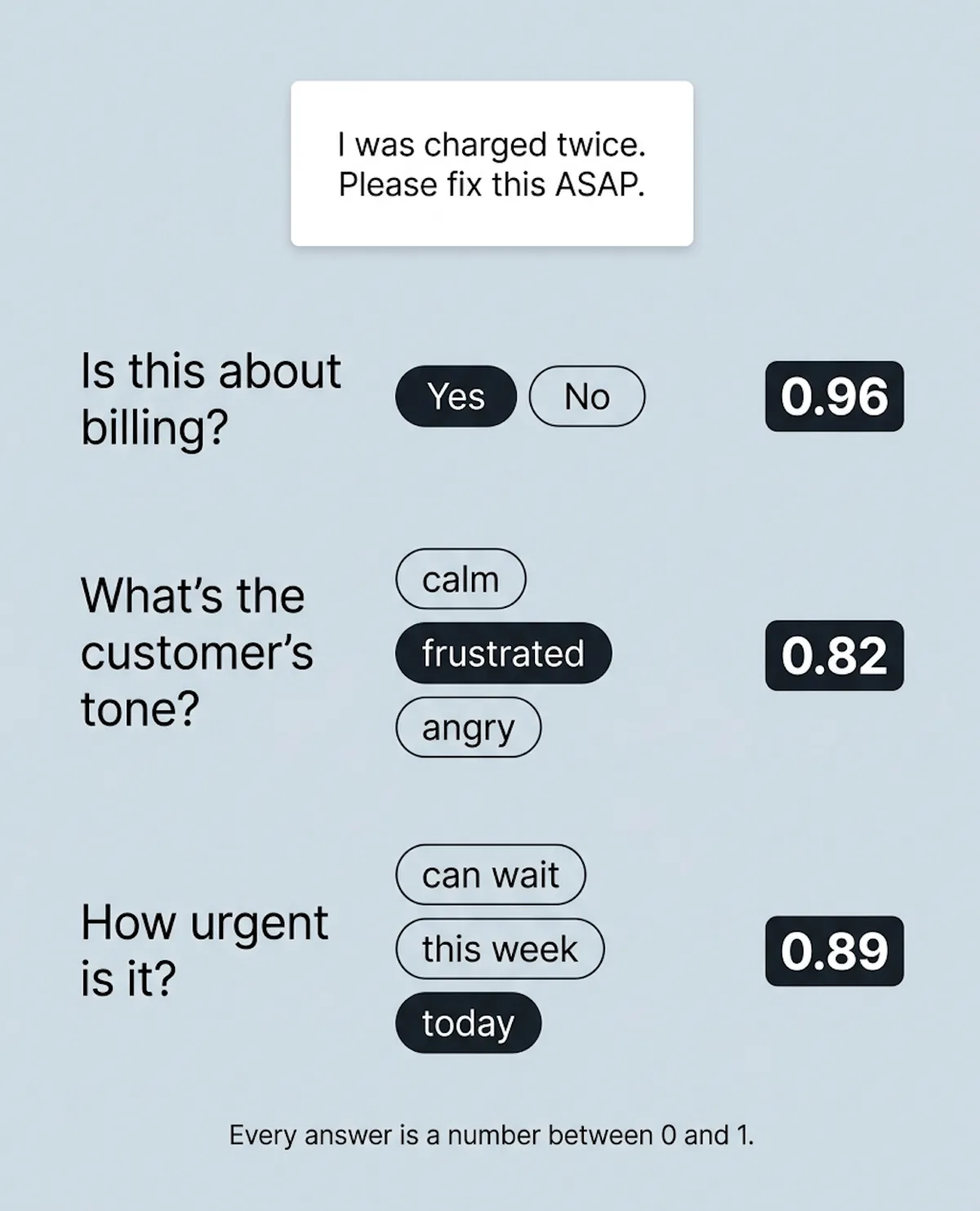 Flat infographic of TypeSafe's docs example: one support ticket reading "I was charged twice. Please fix this ASAP." above three questions (is this about billing, what is the customer's tone, how urgent is it), each with the chosen answer highlighted and an example number between 0 and 1.